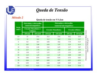 24Adélio José de Moraes e Sérgio Ferreira de Paula Silva
Queda de TensãoQueda de Tensão
Método 2
0,360,360,410,400,420,42120
0,440,430,500,480,510,5095
0,590,550,670,620,670,6470
0,820,760,940,850,950,8650
1,090,981,251,121,251,1235
1,491,331,711,511,721,5025
2,332,032,682,322,702,2716
3,673,174,233,634,203,5410
6,145,257,076,037,005,876
9,157,7910,68,9610,59,04
14,712,416,914,316,8142,5
23,920,227,623,327,4231,5
FP=0,95FP=0,8FP=0,95FP=0,8FP=0,95FP=0,8
Circuito trifásicoCircuito Monofásico
Circuito Monofásico e
Trifásico
Eletroduto e eletrocalha
(material não-magnético)
Eletroduto e eletrocalha
(material magnético)
Seção
(mm2)
Queda de tensão em V/A.km
DimensionamentodeCondutoresemBaixaTensão
Tabela19–Pirellipg61
 
