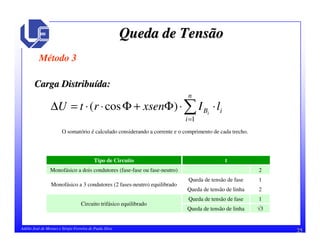 25Adélio José de Moraes e Sérgio Ferreira de Paula Silva
Queda de TensãoQueda de Tensão
Método 3
Carga DistribuCarga Distribuíída:da:
=
⋅⋅Φ+Φ⋅⋅=∆
n
i
iB lIxsenrtU i
1
)cos(
3Queda de tensão de linha
1Queda de tensão de fase
Circuito trifásico equilibrado
2Queda de tensão de linha
1
2
Queda de tensão de fase
Monofásico a 3 condutores (2 fases-neutro) equilibrado
Monofásico a dois condutores (fase-fase ou fase-neutro)
tTipo de Circuito
O somatório é calculado considerando a corrente e o comprimento de cada trecho.
 
