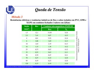 27Adélio José de Moraes e Sérgio Ferreira de Paula Silva
Queda de TensãoQueda de Tensão
Método 3
0,100,190,15120
0,100,230,1995
0,100,320,2770
0,110,470,3950
0,110,630,5235
0,120,870,7325
0,121,381,1516
0,132,191,8310
0,133,693,086
0,145,524,614
0,158,877,412,5
0,1614,4812,11,5
XLRca
Condutos não-magnéticos FN/FF/3FRccSeção
(mm2)
Resistências elétricas e reatâncias indutivas de fios e cabos isolados em PVC, EPR e
XLPE em condutos fechados (valores em ΩΩΩΩ/km)
DimensionamentodeCondutoresemBaixaTensão
Tabela22–Pirellipg64
 