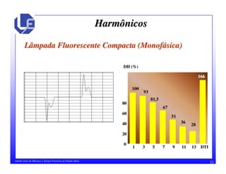 33Adélio José de Moraes e Sérgio Ferreira de Paula Silva
HarmônicosHarmônicos
Lâmpada Fluorescente Compacta (MonofLâmpada Fluorescente Compacta (Monofáásica)sica)
100
93
81,5
67
51
36
28
166166
11 33 55 77 99 1111 1313 DTIDTI
00
2020
4040
6060
8080
DH (%)DH (%)
 