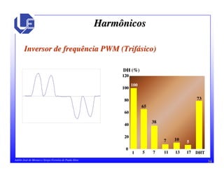 34Adélio José de Moraes e Sérgio Ferreira de Paula Silva
HarmônicosHarmônicos
Inversor de frequência PWM (TrifInversor de frequência PWM (Trifáásico)sico)
100
65
73
11 55 DHTDHT
00
2020
4040
6060
8080
100100
120120
DH (%)DH (%)
38
77
7
1111
10
1313
5
1717
 