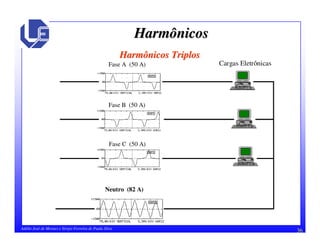 36Adélio José de Moraes e Sérgio Ferreira de Paula Silva
HarmônicosHarmônicos
Harmônicos TriplosHarmônicos Triplos
Fase A (50 A)
Neutro (82 A)
Cargas Eletrônicas
Fase B (50 A)
Fase C (50 A)
 
