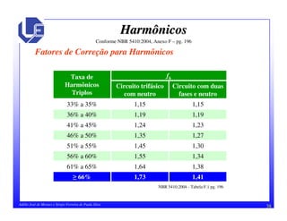 38Adélio José de Moraes e Sérgio Ferreira de Paula Silva
HarmônicosHarmônicos
Fatores de Correção para Harmônicos
Conforme NBR 5410:2004, Anexo F – pg. 196
1,411,7366%
1,381,6461% a 65%
1,341,5556% a 60%
1,301,4551% a 55%
1,271,3546% a 50%
1,231,2441% a 45%
1,191,1936% a 40%
1,151,1533% a 35%
Circuito com duas
fases e neutro
Circuito trifásico
com neutro
fhTaxa de
Harmônicos
Triplos
NBR 5410:2004 - Tabela F.1 pg. 196
 