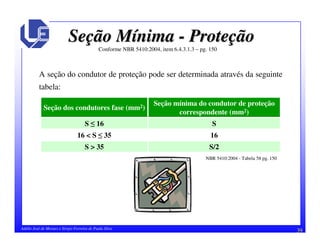 39Adélio José de Moraes e Sérgio Ferreira de Paula Silva
SeSeçção Mão Míínimanima -- ProteProteççãoão
Conforme NBR 5410:2004, item 6.4.3.1.3 – pg. 150
A seção do condutor de proteção pode ser determinada através da seguinte
tabela:
S/2S > 35
1616 < S 35
SS 16
Seção mínima do condutor de proteção
correspondente (mm2)
Seção dos condutores fase (mm2)
NBR 5410:2004 - Tabela 58 pg. 150
 