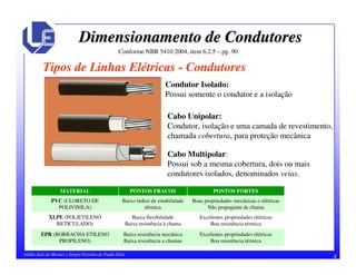 4Adélio José de Moraes e Sérgio Ferreira de Paula Silva
Dimensionamento de CondutoresDimensionamento de Condutores
Conforme NBR 5410:2004, item 6.2.5 – pg. 90
Tipos de Linhas Elétricas - Condutores
Condutor Isolado:
Possui somente o condutor e a isolação
Cabo Unipolar:
Condutor, isolação e uma camada de revestimento,
chamada cobertura, para proteção mecânica
Cabo Multipolar:
Possui sob a mesma cobertura, dois ou mais
condutores isolados, denominados veias.
Excelentes propriedades elétricas
Boa resistência térmica
Baixa resistência mecânica
Baixa resistência a chamas
EPR (BORRACHA ETILENO
PROPILENO)
Excelentes propriedades elétricas
Boa resistência térmica
Baixa flexibilidade
Baixa resistência à chama
XLPE (POLIETILENO
RETICULADO)
Boas propriedades mecânicas e elétricas
Não propagante de chama
Baixo índice de estabilidade
térmica
PVC (CLORETO DE
POLIVINILA)
PONTOS FORTESPONTOS FRACOSMATERIAL
 