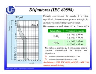 43Adélio José de Moraes e Sérgio Ferreira de Paula Silva
Disjuntores (IEC 60898)Disjuntores (IEC 60898)
Corrente convencional de atuação é o valor
especificado de corrente que provoca a atuação do
dispositivo dentro do tempo convencional.
O tempo convencional:
1) Corrente convencional de não atuação – 1,13;
2) Corrente convencional de atuação – 1,45.
A63horas2A63hora1 >≤
Na prática a corrente I2 é considerada igual à
corrente convencional de atuação dos
disjuntores.
t < 1h (In 63 A)
t < 2h (In > 63 A)
1,45 In
t 1h (In 63 A)
t 2h (In > 63 A)
1,13 In
Tempo de AtuaçãoIntensidade
Os disjuntores NBR IEC 60898, 60947-2 e NBR 5361
atendem a condição de I2
 