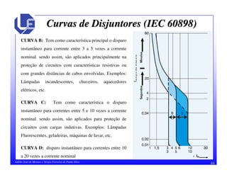44Adélio José de Moraes e Sérgio Ferreira de Paula Silva
Curvas de Disjuntores (IEC 60898)Curvas de Disjuntores (IEC 60898)
CURVA B: Tem como característica principal o disparo
instantâneo para corrente entre 3 a 5 vezes a corrente
nominal. sendo assim, são aplicados principalmente na
proteção de circuitos com características resistivas ou
com grandes distâncias de cabos envolvidas. Exemplos:
Lâmpadas incandescentes, chuveiros, aquecedores
elétricos, etc.
CURVA C: Tem como característica o disparo
instantâneo para correntes entre 5 e 10 vezes a corrente
nominal. sendo assim, são aplicados para proteção de
circuitos com cargas indutivas. Exemplos: Lâmpadas
Fluorescentes, geladeiras, máquinas de lavar, etc.
CURVA D: disparo instantâneo para correntes entre 10
a 20 vezes a corrente nominal
 