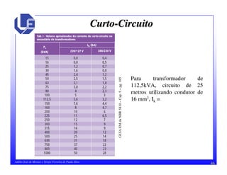 46Adélio José de Moraes e Sérgio Ferreira de Paula Silva
CurtoCurto--CircuitoCircuito
GUIAEMdaNBR5410–Cap.5–pg.165
Para transformador de
112,5kVA, circuito de 25
metros utilizando condutor de
16 mm2, Ik =
 
