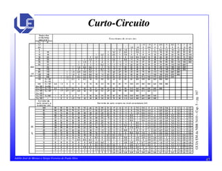 47Adélio José de Moraes e Sérgio Ferreira de Paula Silva
CurtoCurto--CircuitoCircuito
GUIAEMdaNBR5410–Cap.5–pg.167
 