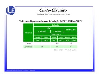 49Adélio José de Moraes e Sérgio Ferreira de Paula Silva
CurtoCurto--CircuitoCircuito
Conforme NBR 5410:2004, item 5.3.5 – pg. 68
946876Alumínio
143103115Cobre
250ºC90ºC140ºC70ºC160’ºC70ºC
FinalInicialFinalInicialFinalInicial
Temperatura
> 300 mm2300 mm2
EPR/XLPE
PVC
Isolação
Material
NBR 5410:2004 - Tabela 30 pg. 68
Valores de K para condutores de isolação de PVC, EPR ou XLPE
 