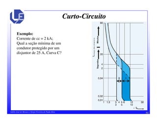50Adélio José de Moraes e Sérgio Ferreira de Paula Silva
CurtoCurto--CircuitoCircuito
Exemplo:
Corrente de cc = 2 kA;
Qual a seção mínima de um
condutor protegido por um
disjuntor de 25 A, Curva C?
 