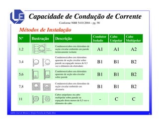 6Adélio José de Moraes e Sérgio Ferreira de Paula Silva
Capacidade de ConduCapacidade de Conduçção de Correnteão de Corrente
Conforme NBR 5410:2004 – pg. 90
CC-
Cabos unipolares ou cabo
multipolar sobre parede ou
espaçado desta menos de 0,3 vez o
diâmetro do cabo
11
B2B1B1
Condutores/cabos em eletroduto de
seção circular embutido em
alvenaria
7,8
B2B1B1
Condutores/cabos em eletroduto
aparente de seção não-circular
sobre parede
5,6
B2B1B1
Condutores/cabos em eletroduto
aparente de seção circular sobre
parede ou espaçado menos de 0,3
vez o diâmetro do eletroduto
3,4
A2
Cabo
Multipolar
A1A1
Condutores/cabos em eletroduto de
seção circular embutido em parede
termicamente isolante
1,2
Cabo
Unipolar
Condutor
Isolado
DescriçãoIlustraçãoNº
Métodos de Instalação
 