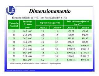 63Adélio José de Moraes e Sérgio Ferreira de Paula Silva
DimensionamentoDimensionamento
Eletroduto Rígido de PVC Tipo Roscável (NBR 6150)
4.976,404.441,454,06,288,0 ± 0,485
3.536,173.186,93,85,575,1 ± 0,475
2.189,571.947,823,14,659,4 ± 0,460
1.346,151.219,223,04,047,8 ± 0,450
1.023,55945,702,73,642,2 ± 0,340
593,95551,552,73,233,2 ± 0,332
356,32336,522,32,626,2 ± 0,325
232,35196,071,82,521,1 ± 0,320
128,67120,771,82,016,7 ± 0,316
Classe BClasse AClasse BClasse A
Área interna disponível
(mm2)*
Espessura da parede
Diâmetro
Externo
(mm)
Tamanho
Nominal
* Valores calculados por A= /4*(diâmetro externo – tolerância – 2*espessura parede)2
 