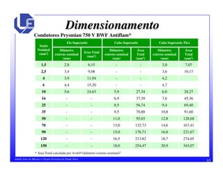65Adélio José de Moraes e Sérgio Ferreira de Paula Silva
DimensionamentoDimensionamento
Condutores Prysmian 750 V BWF Antiflam*
* Área Total calculada por A= /4*(diâmetro externo nominal)2
343,0720,9254,4718,0--150
274,6518,7213,8216,5--120
221,6716,8176,7115,0--90
167,4114,6132,7313,0--70
128,6812,895,0311,0--50
91,6010,870,889,5--35
69,409,456,748,5--25
45,367,637,396,9--16
28,276,027,345,924,635,610
4,7--15,204,46
4,2--11,943,94
10,173,6--9,083,42,5
7,073,0--6,152,81,5
Área
Total
(mm2)
Diâmetro
externo nominal
(mm)
Área
Total
(mm2)
Diâmetro
externo nominal
(mm)
Área Total
(mm2)
Diâmetro
externo nominal
(mm)
Cabo Superastic FlexCabo SuperasticFio Superastic
Seção
Nominal
(mm2)
 