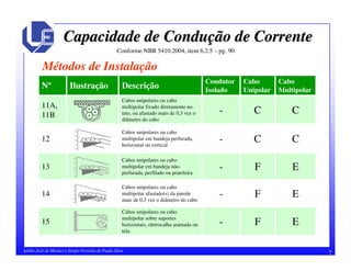 7Adélio José de Moraes e Sérgio Ferreira de Paula Silva
Capacidade de ConduCapacidade de Conduçção de Correnteão de Corrente
Conforme NBR 5410:2004, item 6.2.5 – pg. 90
Métodos de Instalação
EF-
Cabos unipolares ou cabo
multipolar sobre suportes
horizontais, eletrocalha aramada ou
tela
15
EF-
Cabos unipolares ou cabo
multipolar afastado(s) da parede
mais de 0,3 vez o diâmetro do cabo
14
EF-
Cabos unipolares ou cabo
multipolar em bandeja não-
perfurada, perfilado ou prateleira
13
CC-
Cabos unipolares ou cabo
multipolar em bandeja perfurada,
horizontal ou vertical
12
C
Cabo
Multipolar
C-
Cabos unipolares ou cabo
multipolar fixado diretamente no
teto, ou afastado mais de 0,3 vez o
diâmetro do cabo
11A,
11B
Cabo
Unipolar
Condutor
Isolado
DescriçãoIlustraçãoNº
 
