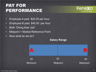 14© 2013 Kenexa, an IBM Company 14
© 2013 Kenexa, an IBM Company
PAY FOR
PERFORMANCE
• Employee A paid $20.00 per hour
• E...