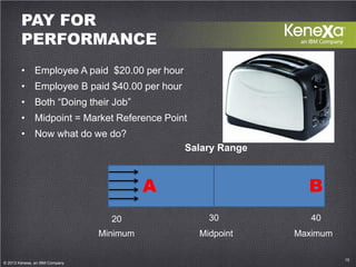 15© 2013 Kenexa, an IBM Company 15
© 2013 Kenexa, an IBM Company
PAY FOR
PERFORMANCE
• Employee A paid $20.00 per hour
• E...