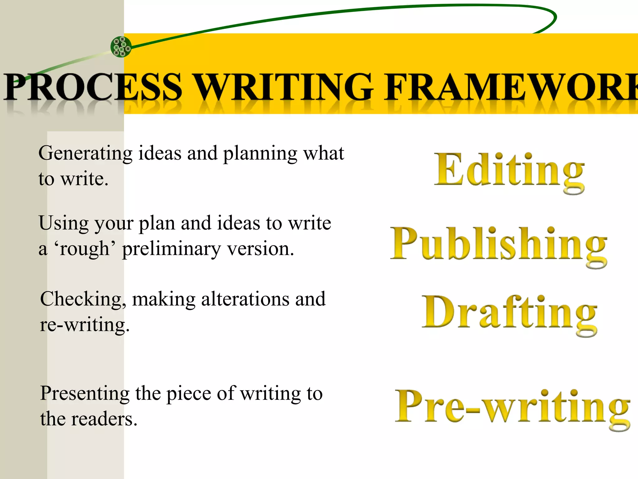 Using your plan and ideas to write
a ‘rough’ preliminary version.
Presenting the piece of writing to
the readers.
Checking, making alterations and
re-writing.
Generating ideas and planning what
to write.
 