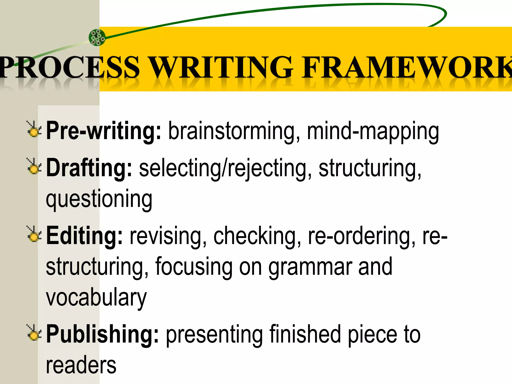 Pre-writing: brainstorming, mind-mapping
Drafting: selecting/rejecting, structuring,
questioning
Editing: revising, checking, re-ordering, re-
structuring, focusing on grammar and
vocabulary
Publishing: presenting finished piece to
readers
 