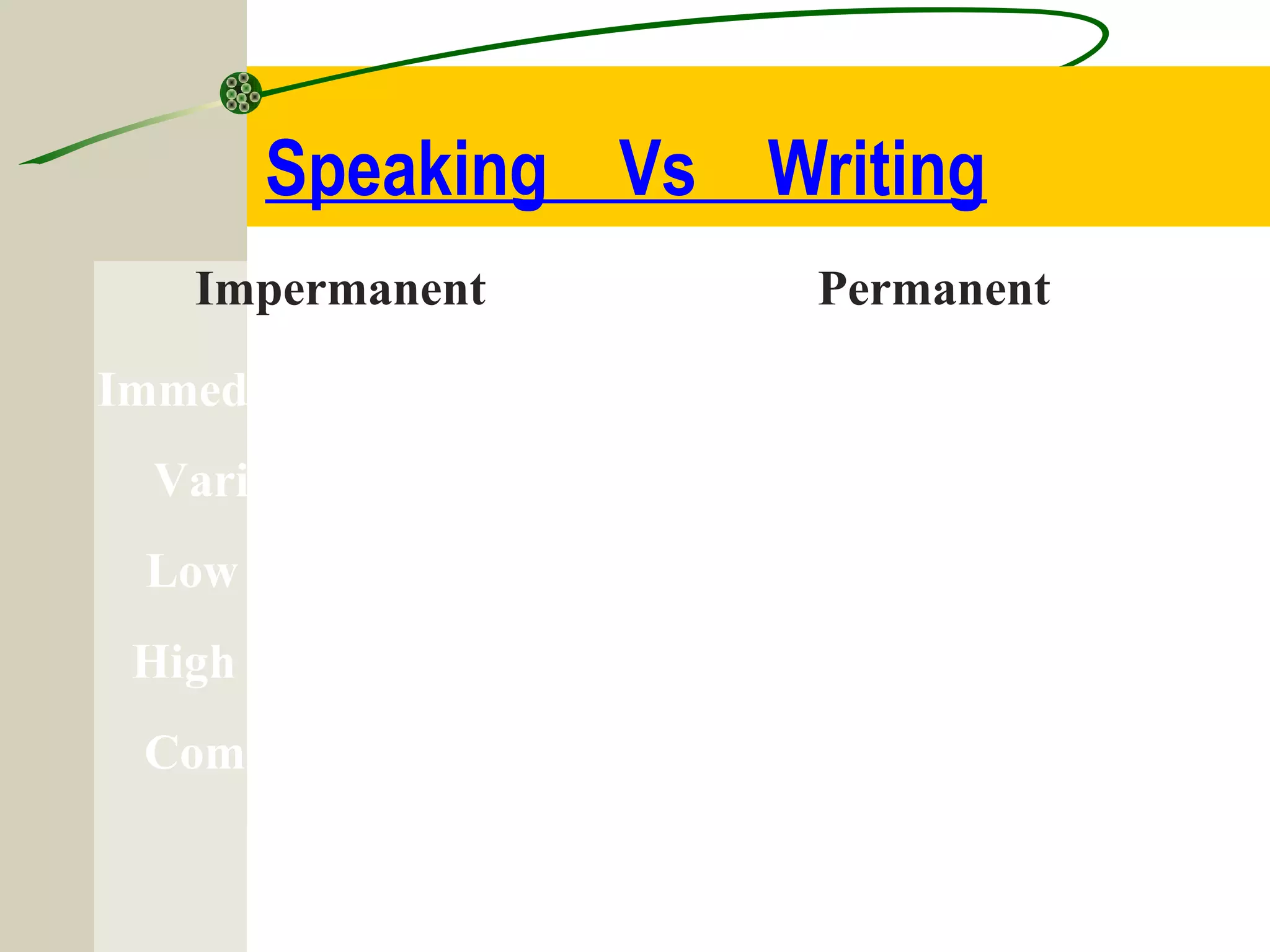 Speaking Vs Writing
Impermanent Permanent
Immediate (unplanned) Delayed (planned)
Variation / Casual Conventional / Stylized
Low lexical density High lexical density
High Paralinguistics Low Paralinguistics
Communal activity Solitary Activity
Universal Learned
 