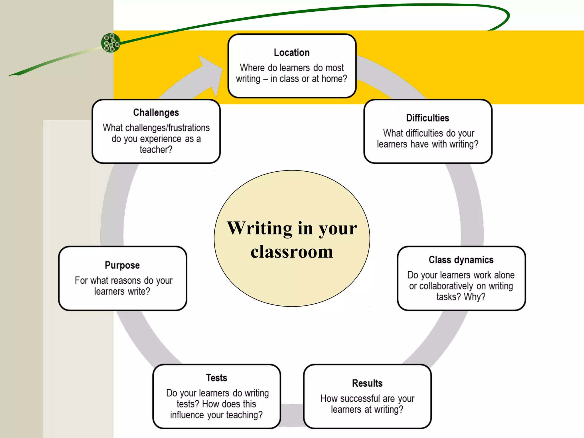 Writing in your
classroom
 