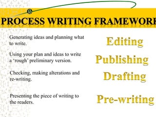 Using your plan and ideas to write
a ‘rough’ preliminary version.
Presenting the piece of writing to
the readers.
Checking, making alterations and
re-writing.
Generating ideas and planning what
to write.
 