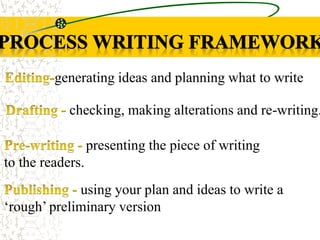 generating ideas and planning what to write
using your plan and ideas to write a
‘rough’ preliminary version
checking, making alterations and re-writing.
presenting the piece of writing
to the readers.
 