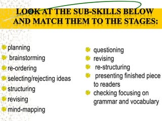 planning
brainstorming
re-ordering
selecting/rejecting ideas
structuring
revising
mind-mapping
questioning
revising
re-structuring
presenting finished piece
to readers
checking focusing on
grammar and vocabulary
 