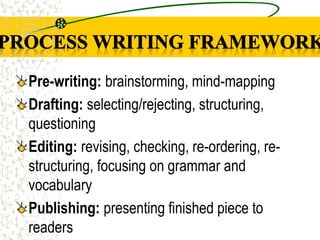 Pre-writing: brainstorming, mind-mapping
Drafting: selecting/rejecting, structuring,
questioning
Editing: revising, checking, re-ordering, re-
structuring, focusing on grammar and
vocabulary
Publishing: presenting finished piece to
readers
 