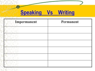 Speaking Vs Writing
Impermanent Permanent
Immediate (unplanned) Delayed (planned)
Variation / Casual Conventional / Stylized
Low lexical density High lexical density
High Paralinguistics Low Paralinguistics
Communal activity Solitary Activity
Universal Learned
 