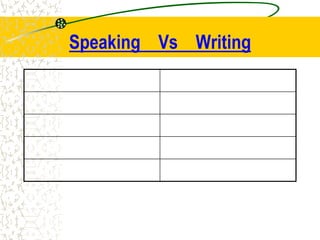 Simple sentences Complex sentences
Voiced Thought / Read
Pronounce Spell
Feedback No feedback
Pause / Intonation Punctuation
Speaking Vs Writing
 
