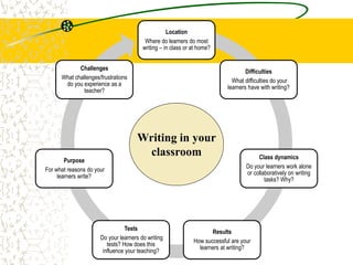 Location
Where do learners do most
writing – in class or at home?
Difficulties
What difficulties do your
learners have with writing?
Class dynamics
Do your learners work alone
or collaboratively on writing
tasks? Why?
Results
How successful are your
learners at writing?
Tests
Do your learners do writing
tests? How does this
influence your teaching?
Purpose
For what reasons do your
learners write?
Challenges
What challenges/frustrations
do you experience as a
teacher?
Writing in your
classroom
 