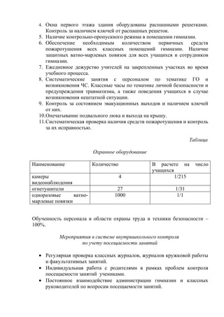 4. Окна первого этажа здания оборудованы распашными решетками.
     Контроль за наличием ключей от распашных решеток.
  5. Наличие контрольно-пропускного режима в помещении гимназии.
  6. Обеспечение необходимым количеством первичных средств
     пожаротушения всех классных помещений гимназии. Наличие
     защитных ватно-марлевых повязок для всех учащихся и сотрудников
     гимназии.
  7. Ежедневное дежурство учителей на закрепленных участках во время
     учебного процесса.
  8. Систематические занятия с персоналом по тематике ГО и
     возникновения ЧС. Классные часы по тематике личной безопасности и
     предупреждения травматизма, а также поведения учащихся в случае
     возникновения нештатной ситуации.
  9. Контроль за состоянием эвакуационных выходов и наличием ключей
     от них.
  10.Опечатывание подвального люка и выхода на крышу.
  11.Систематическая проверка наличия средств пожаротушения и контроль
     за их исправностью.

                                                                 Таблица

                          Охранное оборудование

Наименование              Количество              В расчете на     число
                                                  учащихся
камеры                                 4                   1/215
видеонаблюдения
огнетушители                       27                     1/31
одноразовые      ватно-           1000                     1/1
марлевые повязки


Обученность персонала в области охраны труда и техники безопасности –
100%.

           Мероприятия в системе внутришкольного контроля
                   по учету посещаемости занятий

  • Регулярная проверка классных журналов, журналов кружковой работы
    и факультативных занятий.
  • Индивидуальная работа с родителями в рамках проблем контроля
    посещаемости занятий учениками.
  • Постоянное взаимодействие администрации гимназии и классных
    руководителей по вопросам посещаемости занятий.
 