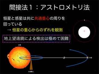 間接法１：アストロメトリ法
恒星と惑星は共に共通重心の周りを
回っている
 → 恒星の重心からのずれを観測

地上望遠鏡による検出は極めて困難
 