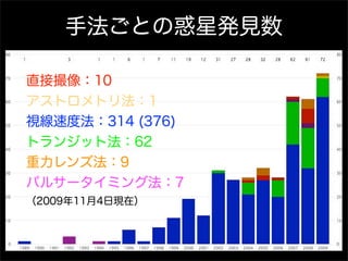 手法ごとの惑星発見数

直接撮像：10
アストロメトリ法：1
視線速度法：314 (376)
トランジット法：62
重力レンズ法：9
パルサータイミング法：7
（2009年11月4日現在）
 