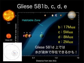 Gliese 581b, c, d, e

  Habitable Zone

                   b：17M地球
                   c：5M地球
                   d：8M地球
                   e：2M地球
           Gliese 581d 上では
           水が液体で存在できるかも！
 