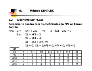 6.3 Algoritmo SIMPLEX:
Preencher o quadro com os coeficientes do PPL na Forma
Padrão:
MAX Z = 5X1 + 2X2 => Z – 5X1 – 2X2 = 0
S.A. X1 + XF3 = 3
6. Método SIMPLEX
S.A. X1 + XF3 = 3
X2 + XF4 = 4
X1 + 2X2 + XF5 =9
X1>=0; X2>=0;XF3>=0; XF4>=0; XF5>=0
Q1
VB Z X1 X2 XF3 XF4 XF5 B
FO 1 -5 -2 0 0 0 0
XF3 0 1 0 1 0 0 3
XF4 0 0 1 0 1 0 4
XF5 0 1 2 0 0 1 9
 