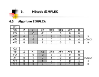 6.3 Algoritmo SIMPLEX:
6. Método SIMPLEX
Q1
VB Z X1 X2 XF3 XF4 XF5 B
FO 1 -5 -2 0 0 0 0
XF3 0 1 0 1 0 0 3 3
XF4 0 0 1 0 1 0 4 #DIV/0!XF4 0 0 1 0 1 0 4 #DIV/0!
XF5 0 1 2 0 0 1 9 9
Q2
VB Z X1 X2 XF3 XF4 XF5 B
FO 1 0 -2 5 0 0 15
X1 0 1 0 1 0 0 3 #DIV/0!
XF4 0 0 1 0 1 0 4 4
XF5 0 0 2 -1 0 1 6 3
 