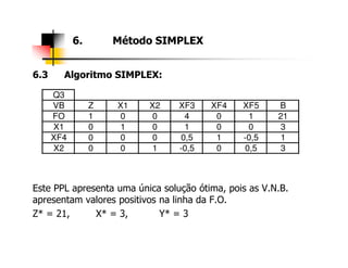 6.3 Algoritmo SIMPLEX:
6. Método SIMPLEX
Q3
VB Z X1 X2 XF3 XF4 XF5 B
FO 1 0 0 4 0 1 21
X1 0 1 0 1 0 0 3
XF4 0 0 0 0,5 1 -0,5 1
Este PPL apresenta uma única solução ótima, pois as V.N.B.
apresentam valores positivos na linha da F.O.
Z* = 21, X* = 3, Y* = 3
XF4 0 0 0 0,5 1 -0,5 1
X2 0 0 1 -0,5 0 0,5 3
 