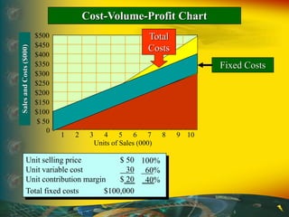 6. Cost Volume-Profit Analysis | PPTX