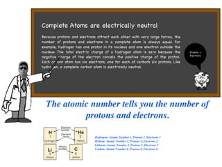 Complete Atoms are electrically neutral
Because protons and electrons attract each other with very large forces, the
number of protons and electrons in a complete atom is always equal. For
example, hydrogen has one proton in its nucleus and one electron outside the
nucleus. The total electric charge of a hydrogen atom is zero because the         Protons =
                                                                                  Electrons
negative charge of the electron cancels the positive charge of the proton.
Each carbon atom has six electrons, one for each of carbon’s six protons. Like
hydrogen, a complete carbon atom is electrically neutral.




  The atomic number tells you the number of
           protons and electrons.

                              Hydrogen- Atomic Number 1, Protons 1, Electrons 1
                              Helium- Atomic Number 2, Protons 2, Electrons 2
                              Lithium- Atomic Number 3, Protons 3, Electrons 3
                              Carbon- Atomic Number 6, Protons 6, Electrons 6
 