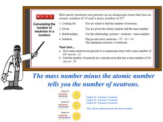 Isotopes
All atoms of the same element have the same number of protons in the nucleus.
However, atoms of the same element may have different numbers of neutrons in the
                                                                                                 Mass # -
nucleus. Isotopes are atoms of the same element that have different numbers of                  Atomic # =
neutrons.                                                                                        Neutrons




 The mass number minus the atomic number
      tells you the number of neutrons.
                                           Carbon 12 - 6 protons, 6 neutrons
                                           Carbon 13 - 6 protons, 7 neutrons
                                           Carbon 14 - 6 protons, 8 neutrons

                                           Note: All are carbons because they have 6 protons.
 