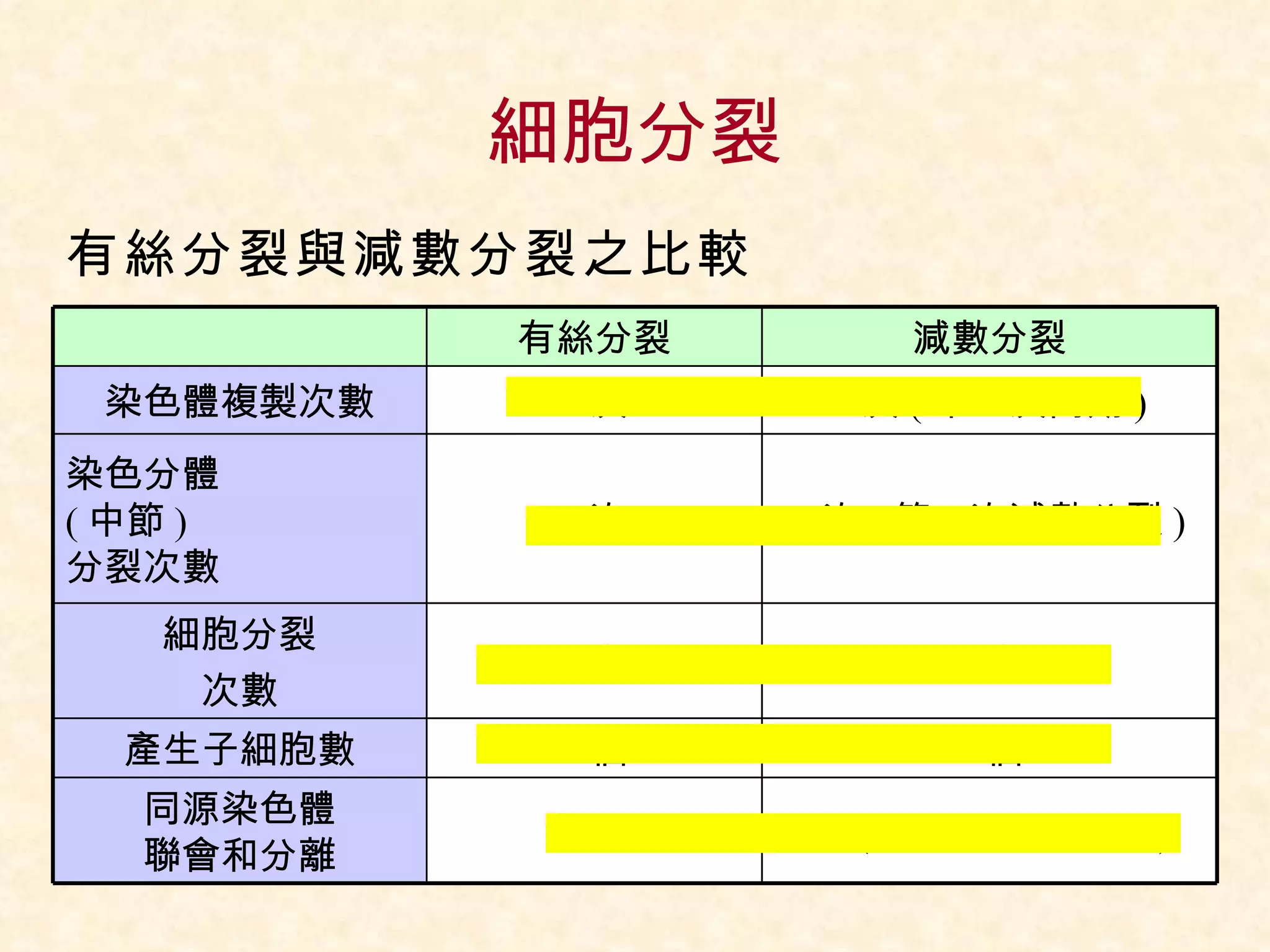 細胞分裂 有絲分裂與減數分裂之比較 有絲分裂 減數分裂 染色體複製次數 1 次 1 次 ( 第一次間期 ) 染色分體 ( 中節 ) 分裂次數 1 次 1 次 ( 第二次減數分裂 ) 細胞分裂 次數 1 次 2 次 產生子細胞數 2 個 4 個 同源染色體 聯會和分離 無 有 ( 第一次減數分裂 ) 