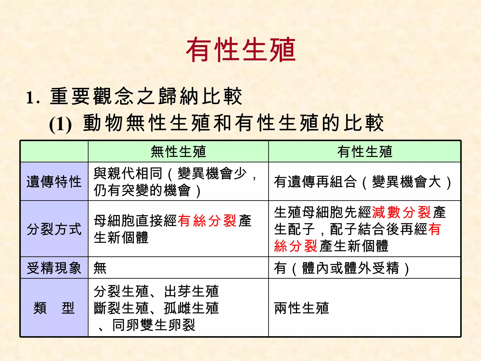 有性生殖 重要觀念之歸納比較 (1)  動物無性生殖和有性生殖的比較 無性生殖 有性生殖 遺傳特性 與親代相同（變異機會少，仍有突變的機會） 有遺傳再組合（變異機會大） 分裂方式 母細胞直接經 有絲分裂 產生新個體 生殖母細胞先經 減數分裂 產生配子，配子結合後再經 有絲分裂 產生新個體 受精現象 無 有（體內或體外受精） 類　型 分裂生殖、出芽生殖 斷裂生殖、孤雌生殖  、同卵雙生卵裂 兩性生殖 