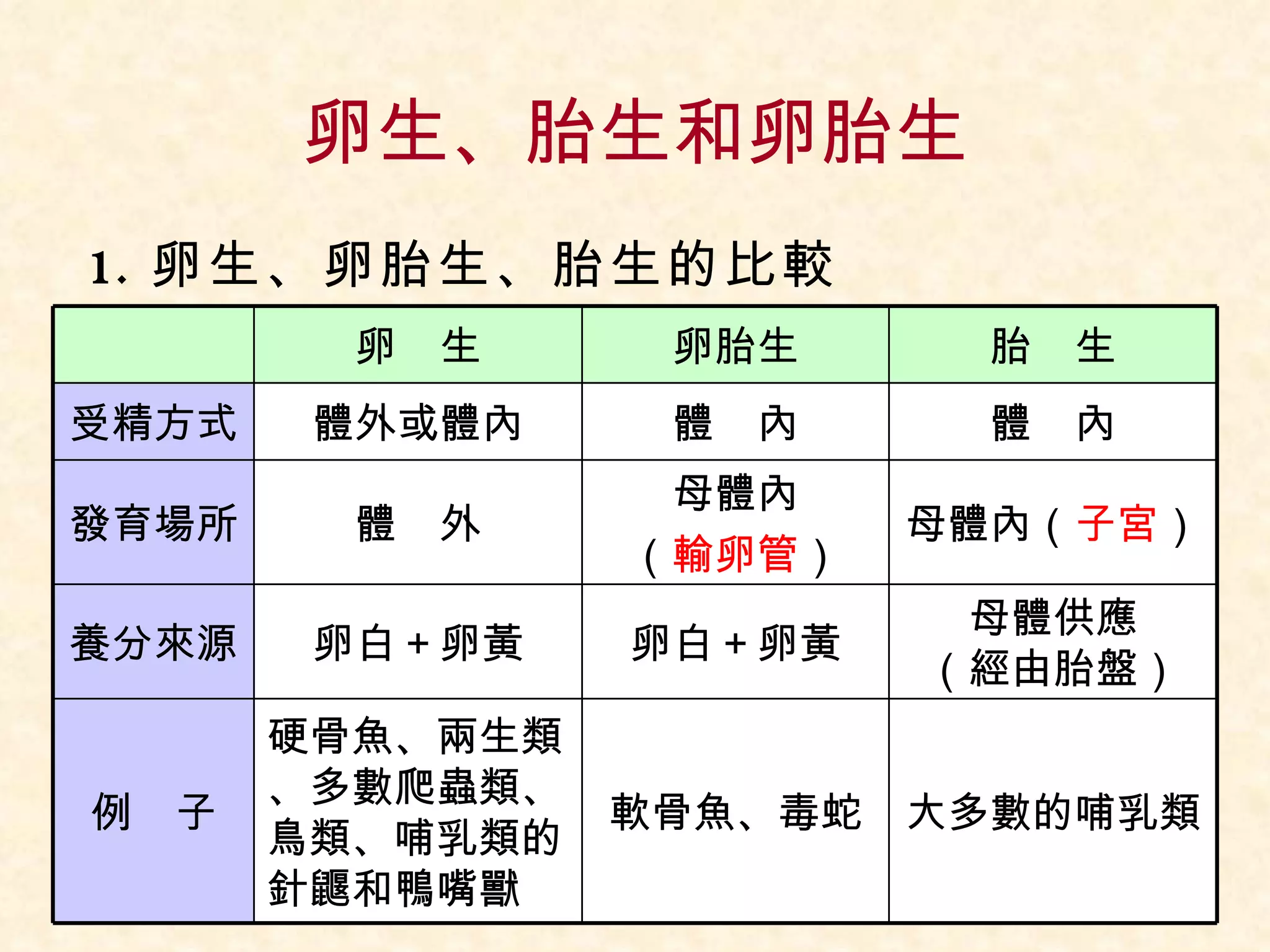 卵生、胎生和卵胎生 卵生、卵胎生、胎生的比較 卵　生 卵胎生 胎　生 受精方式 體外或體內 體　內 體　內 發育場所 體　外 母體內 （ 輸卵管 ） 母體內（ 子宮 ） 養分來源 卵白＋卵黃 卵白＋卵黃 母體供應 （經由胎盤） 例　子 硬骨魚、兩生類 、多數爬蟲類、 鳥類、哺乳類的 針鼴和鴨嘴獸 軟骨魚、毒蛇 大多數的哺乳類 