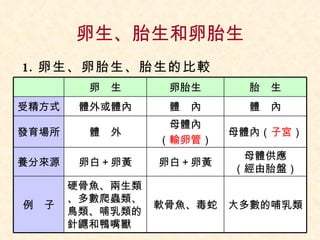 卵生、胎生和卵胎生 卵生、卵胎生、胎生的比較 卵　生 卵胎生 胎　生 受精方式 體外或體內 體　內 體　內 發育場所 體　外 母體內 （ 輸卵管 ） 母體內（ 子宮 ） 養分來源 卵白＋卵黃 卵白＋卵黃 母體供應 （經由胎盤） 例　子 硬骨魚、兩生類 、多數爬蟲類、 鳥類、哺乳類的 針鼴和鴨嘴獸 軟骨魚、毒蛇 大多數的哺乳類 