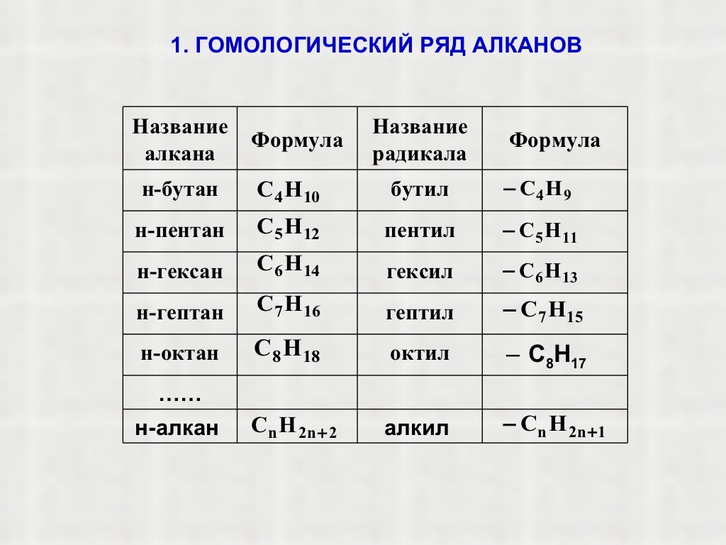 Таблица рядов алканов. Гомологический ряд алкинов первых 5. Гомологический ряд предельных углеводородов таблица. Гомологический ряд алканов с1-с10. Гомологический ряд алканов таблица.
