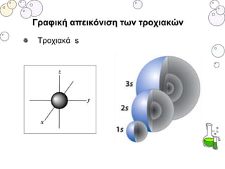 Γραφική απεικόνιση των τροχιακών
Τροχιακά s
 