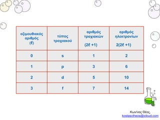 αζιμουθιακός
αριθμός
(ℓ)
τύπος
τροχιακού
αριθμός
τροχιακών
(2ℓ +1)
αριθμός
ηλεκτρονίων
2(2ℓ +1)
0 s 1 2
1 p 3 6
2 d 5 10
3 f 7 14
Κων/νος Θέος,
kostasctheos@icloud.com
 