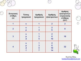 Ενεγειακή
στάθμη
(n)
Τύπος
τροχιακού
Αριθμός
τροχιακών
Αριθμός
ηλεκτρονίων
Αριθμός
ηλεκτρονίων
ενεργειακής
στάθμης
(2n2)
1 s 1 2 2
2
s
p
1
3
2
6
8
3
s
p
d
1
3
5
2
6
10
18
4
s
p
d
f
1
3
5
7
2
6
10
14
32
Κων/νος Θέος,
kostasctheos@icloud.com
 